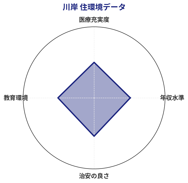 川岸 住環境スコア分析チャート