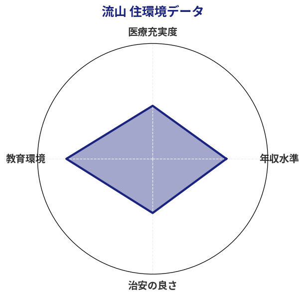 流山 住環境スコア分析チャート