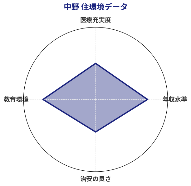 中野 住環境スコア分析チャート