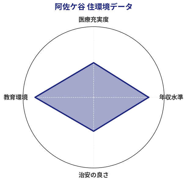 阿佐ケ谷 住環境スコア分析チャート