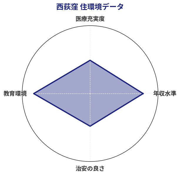 西荻窪 住環境スコア分析チャート