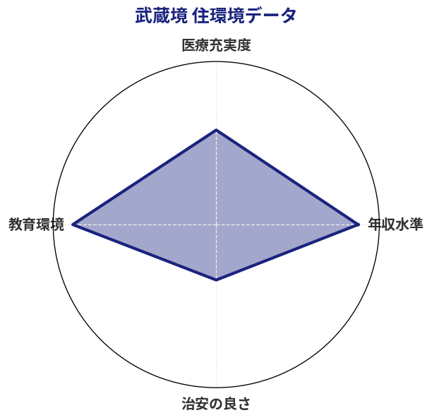 武蔵境 住環境スコア分析チャート