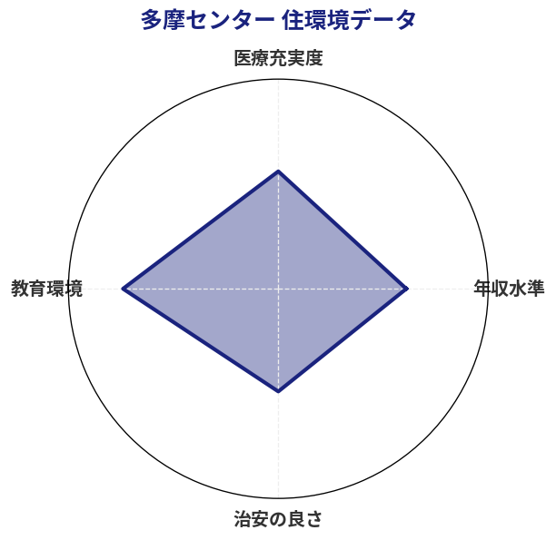 多摩センター 住環境スコア分析チャート