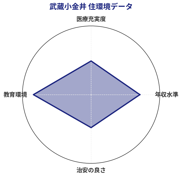 武蔵小金井 住環境スコア分析チャート