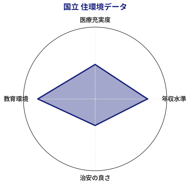 国立 住環境スコア分析チャート