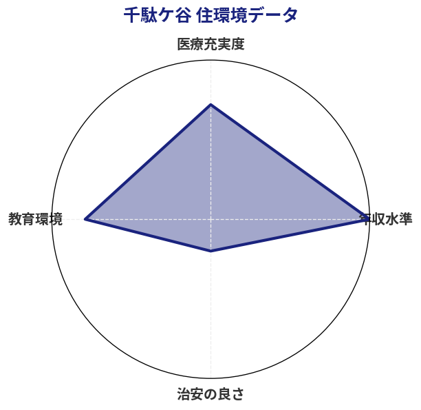 千駄ケ谷 住環境スコア分析チャート