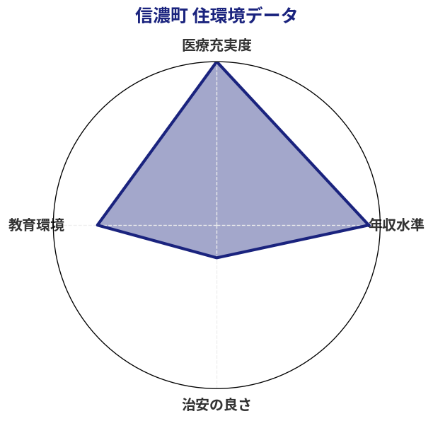 信濃町 住環境スコア分析チャート