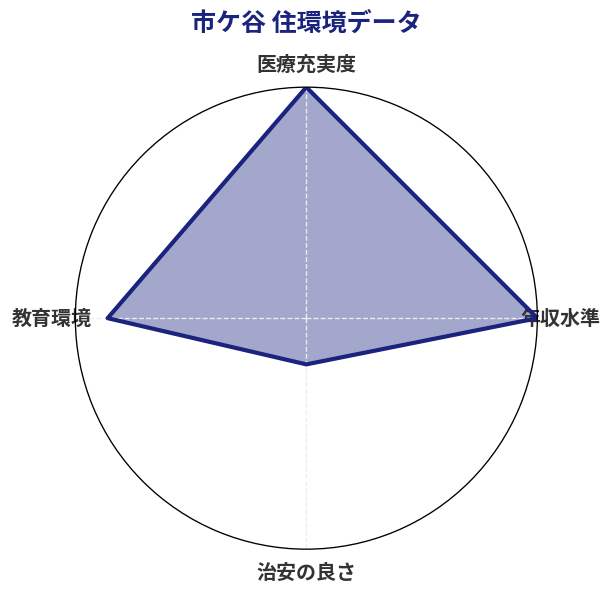 市ケ谷 住環境スコア分析チャート