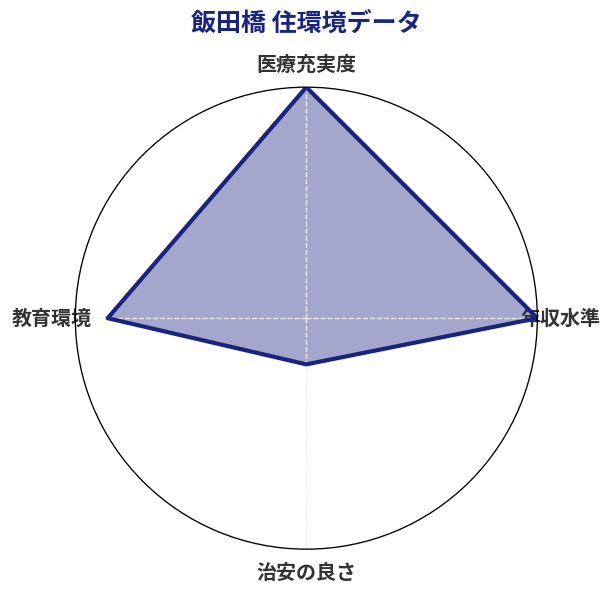 飯田橋 住環境スコア分析チャート