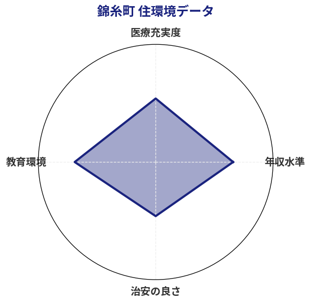 錦糸町 住環境スコア分析チャート