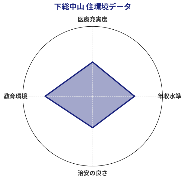 下総中山 住環境スコア分析チャート