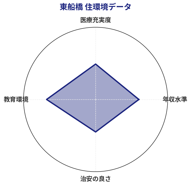 東船橋 住環境スコア分析チャート