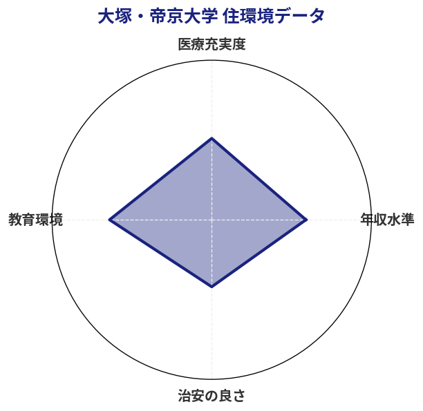 大塚・帝京大学 住環境スコア分析チャート
