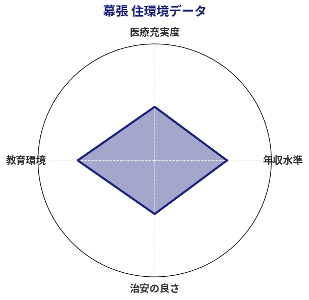 幕張 住環境スコア分析チャート
