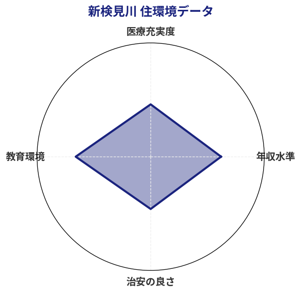 新検見川 住環境スコア分析チャート