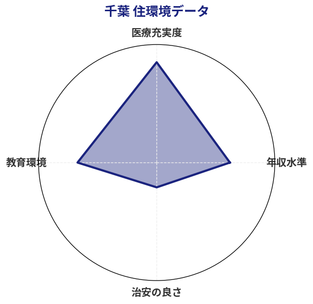 千葉 住環境スコア分析チャート