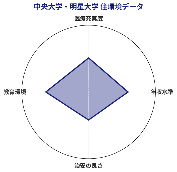 中央大学・明星大学 住環境スコア分析チャート
