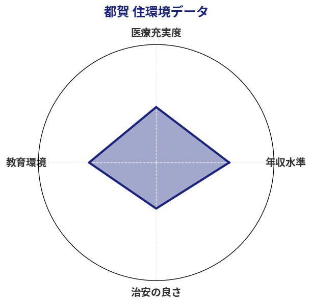都賀 住環境スコア分析チャート