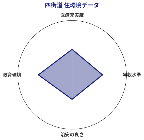 四街道 住環境スコア分析チャート
