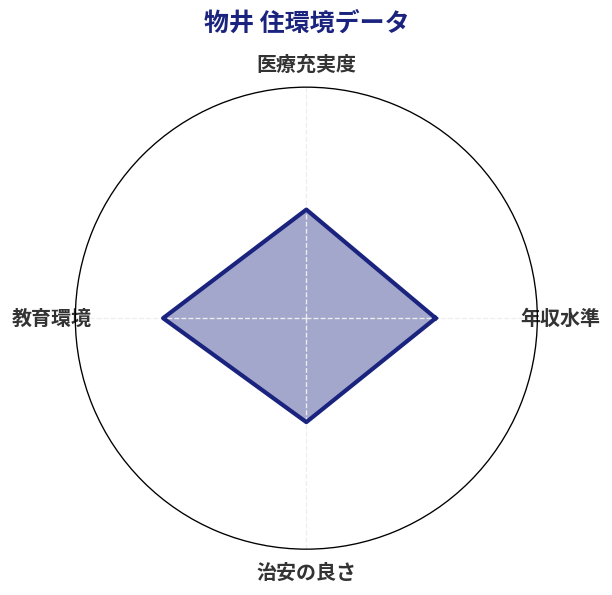 物井 住環境スコア分析チャート