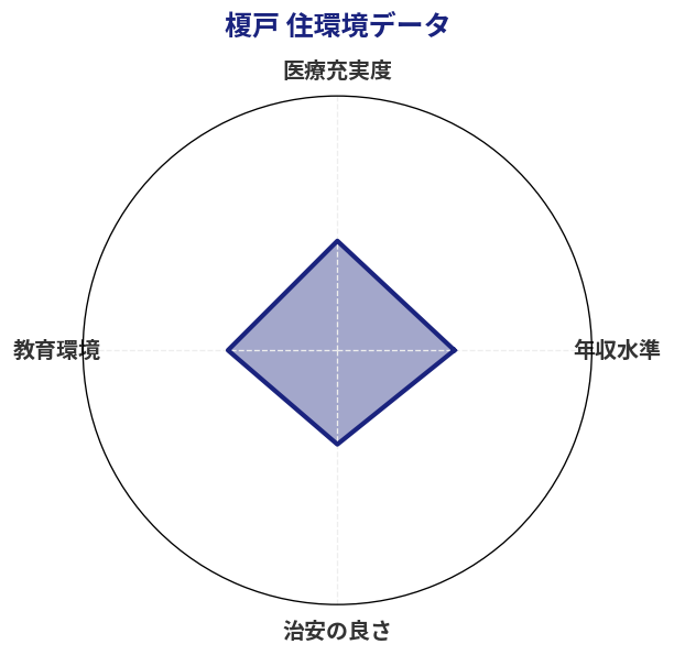 榎戸 住環境スコア分析チャート