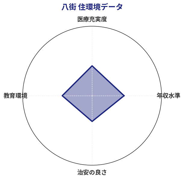 八街 住環境スコア分析チャート