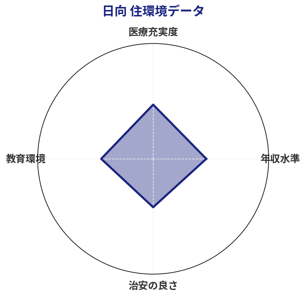 日向 住環境スコア分析チャート