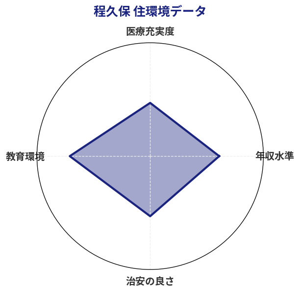 程久保 住環境スコア分析チャート