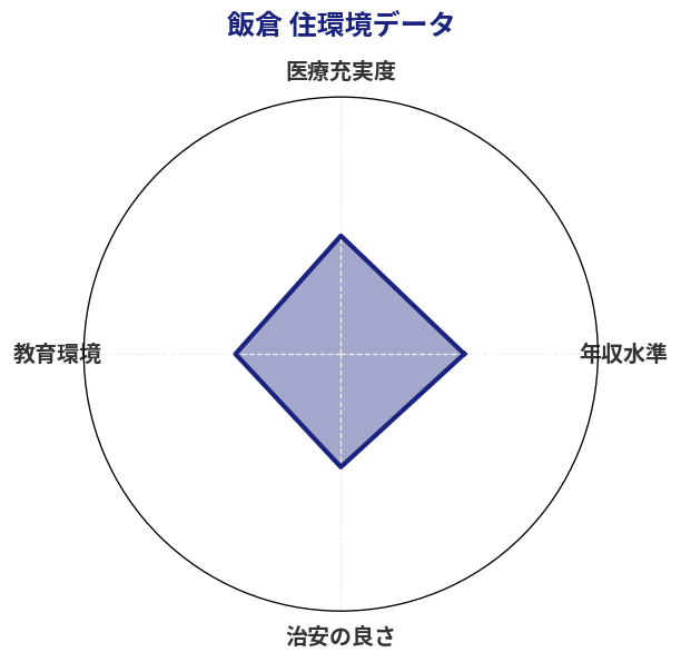 飯倉 住環境スコア分析チャート