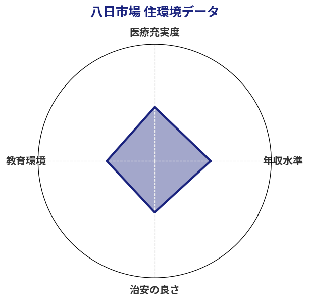 八日市場 住環境スコア分析チャート