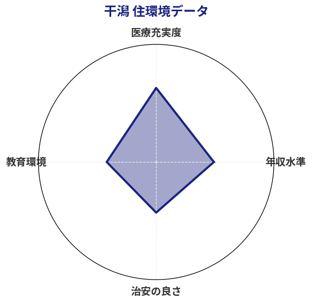 干潟 住環境スコア分析チャート