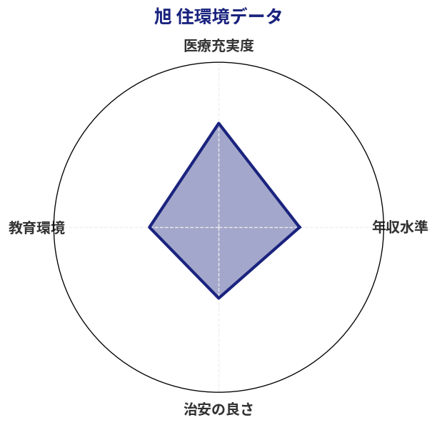 旭 住環境スコア分析チャート