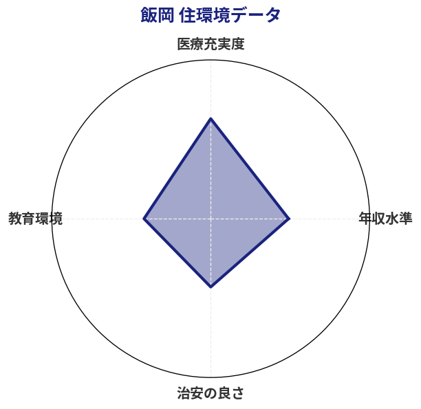 飯岡 住環境スコア分析チャート