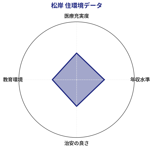 松岸 住環境スコア分析チャート