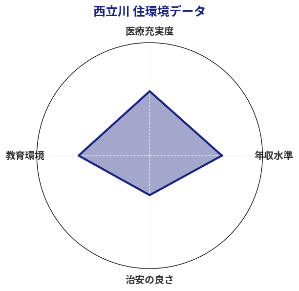 西立川 住環境スコア分析チャート