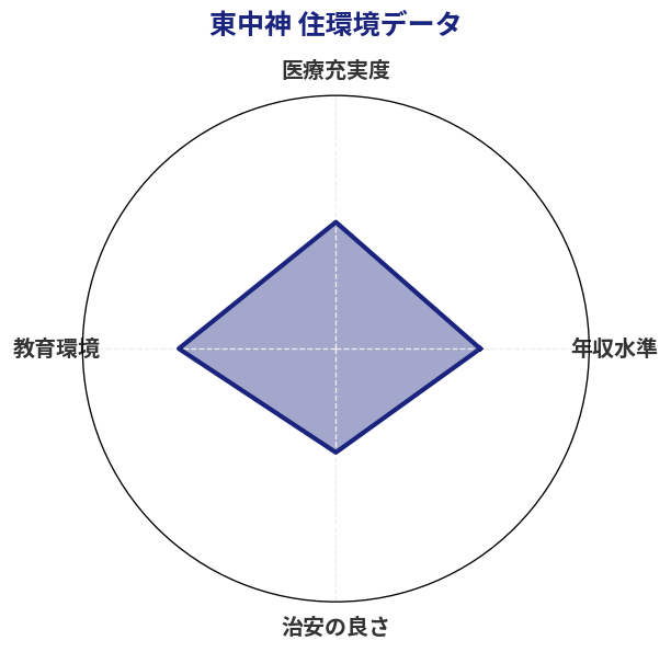 東中神 住環境スコア分析チャート