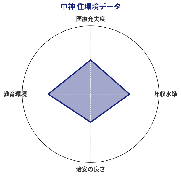 中神 住環境スコア分析チャート