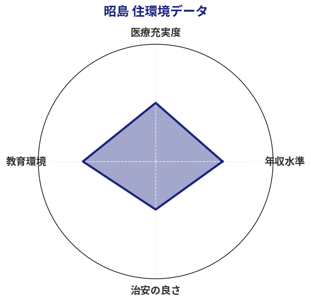 昭島 住環境スコア分析チャート