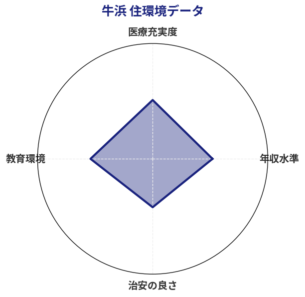 牛浜 住環境スコア分析チャート