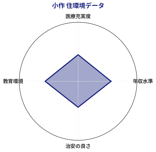 小作 住環境スコア分析チャート