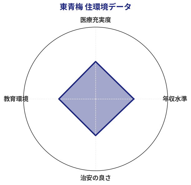 東青梅 住環境スコア分析チャート
