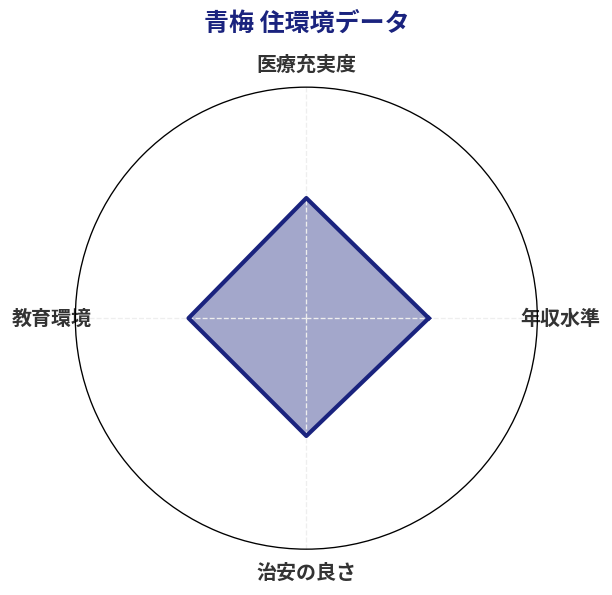 青梅 住環境スコア分析チャート