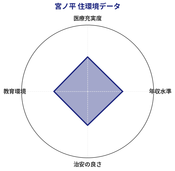 宮ノ平 住環境スコア分析チャート