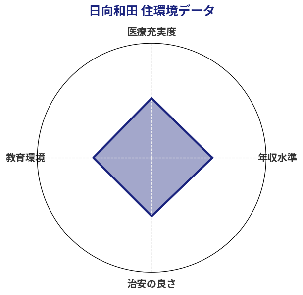 日向和田 住環境スコア分析チャート