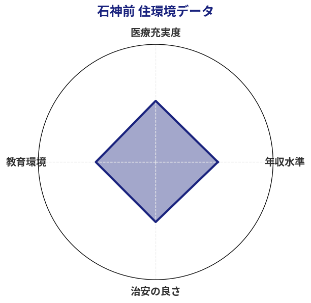 石神前 住環境スコア分析チャート