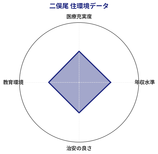 二俣尾 住環境スコア分析チャート