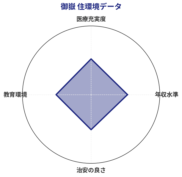 御嶽 住環境スコア分析チャート