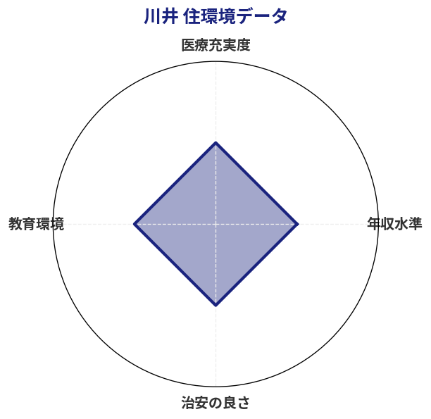 川井 住環境スコア分析チャート