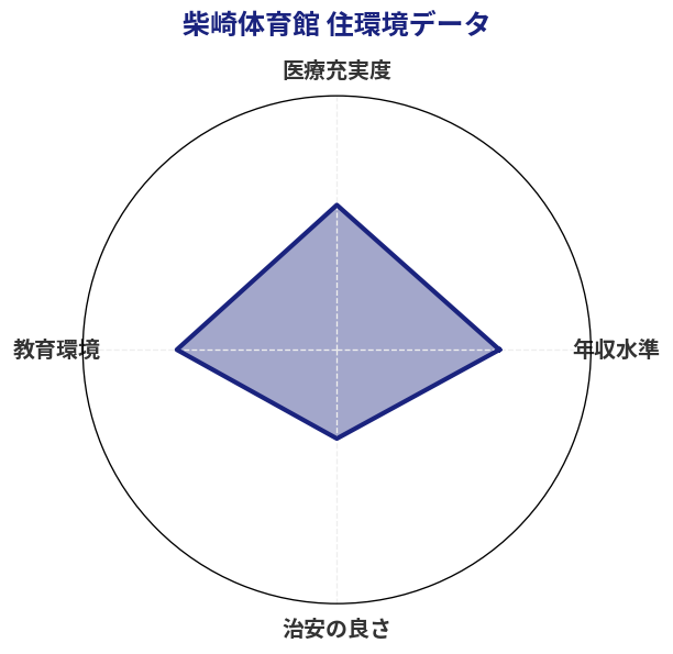 柴崎体育館 住環境スコア分析チャート
