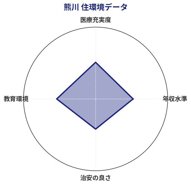 熊川 住環境スコア分析チャート
